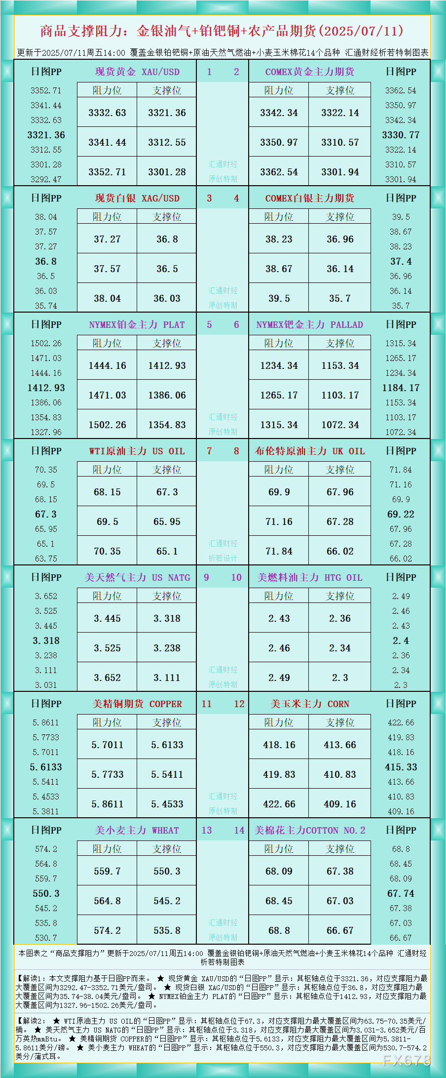 FxPro浦汇开户入口:一张图看商品支撑阻力:金银油气+铂钯铜农产品期货(202