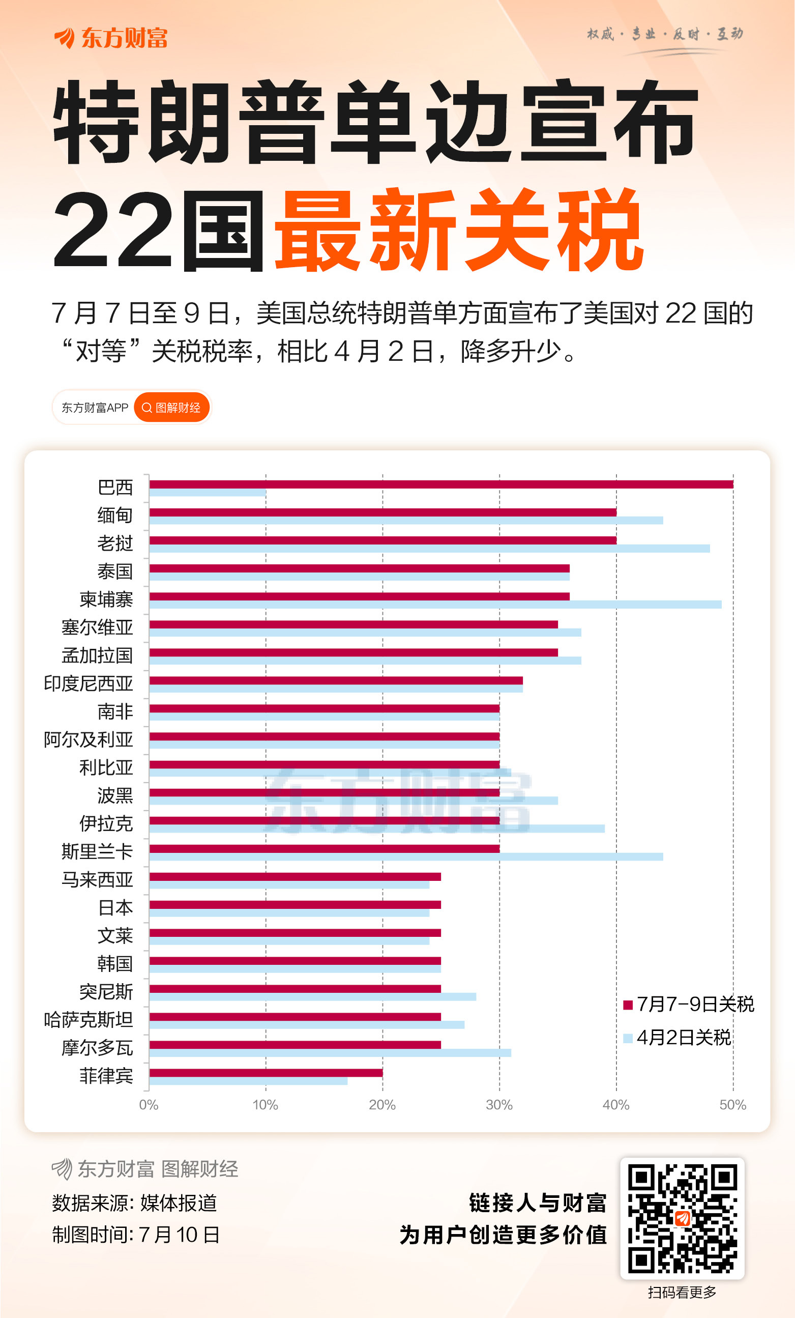 FxPro浦汇外汇官网:最高50%!特朗普公布22国最新关税