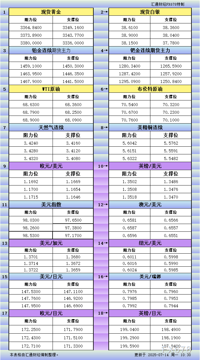 FxPro浦汇外汇官网:7月14日亚市更新支撑阻力:18品种支撑阻力(金银铂钯原