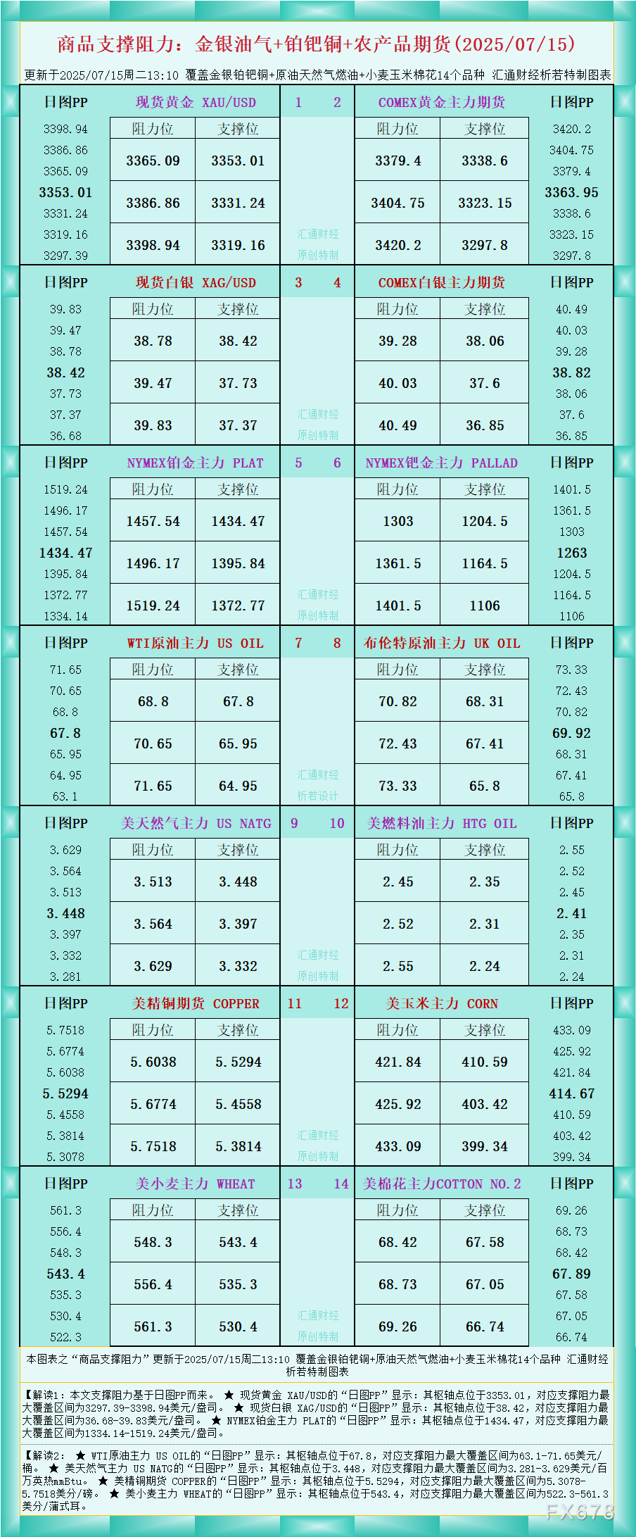 FxPro浦汇登陆入口:一张图看商品支撑阻力:金银油气+铂钯铜农产品期货(202