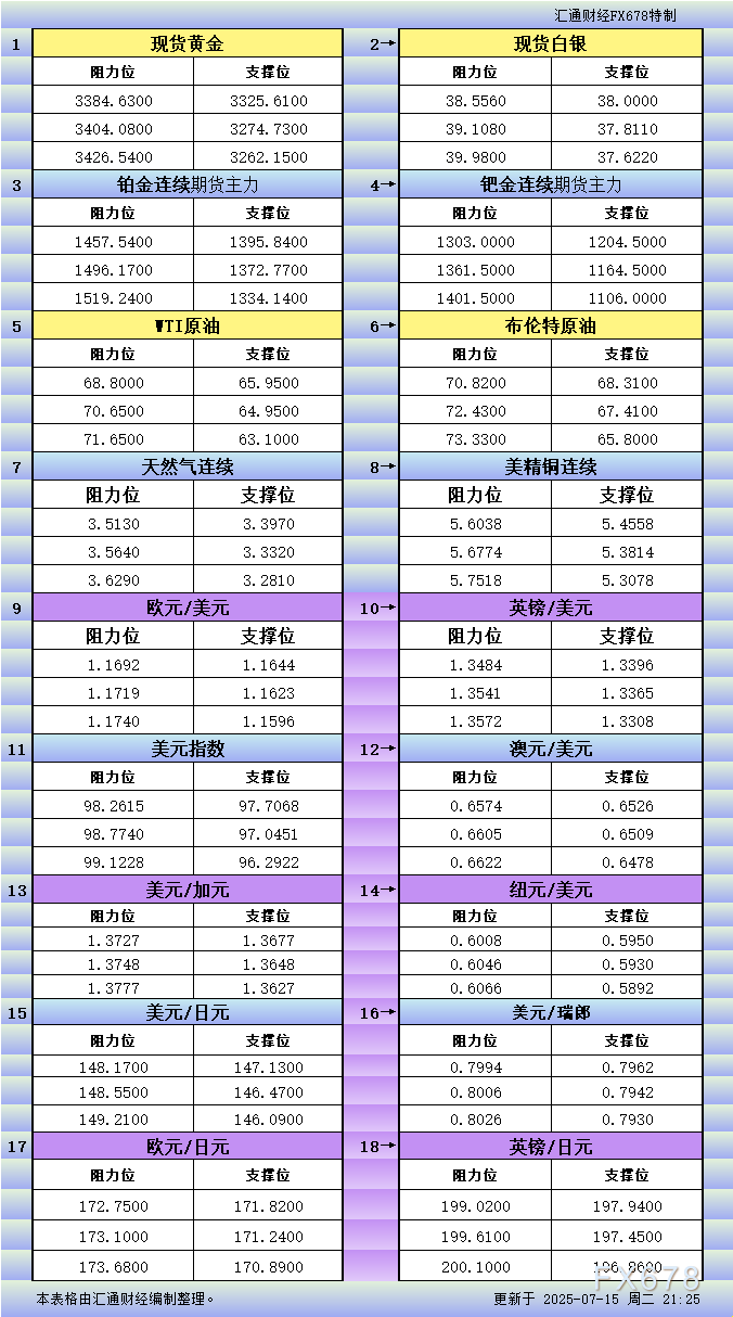 FxPro浦汇开户入口:7月15日美市更新支撑阻力:18品种支撑阻力(金银铂钯原