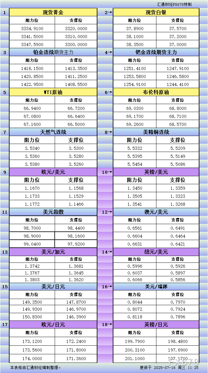 浦汇外汇官网:7月16日亚市更新支撑阻力:18品种支撑阻力(金银铂钯原油天然气铜