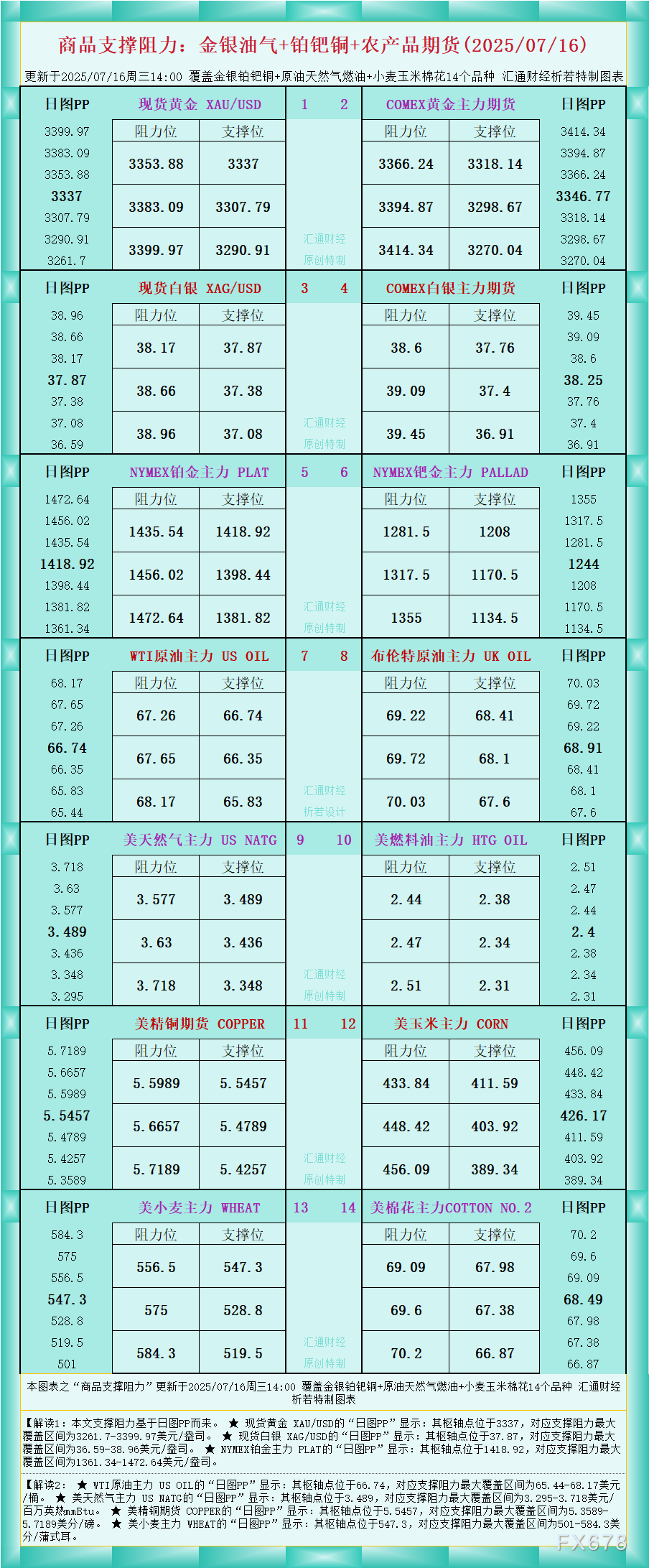 FxPro浦汇中文官网:一张图看商品支撑阻力:金银油气+铂钯铜农产品期货(202