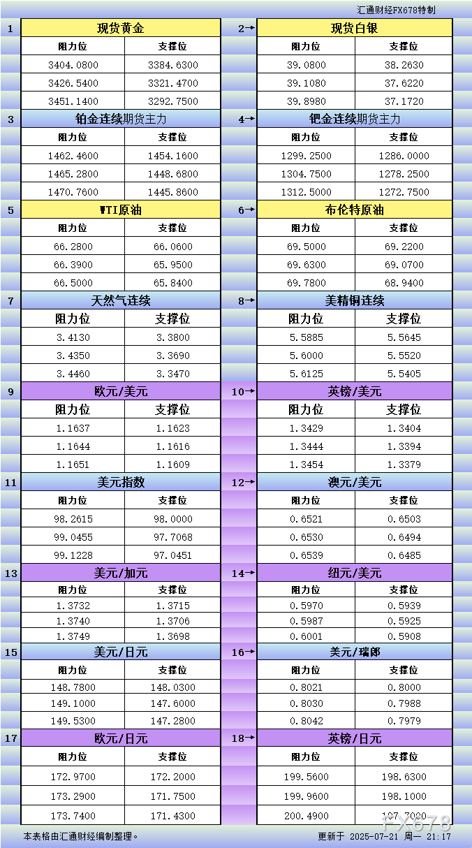 FxPro浦汇官网注册:7月21日美市更新支撑阻力:18品种支撑阻力(金银铂钯原
