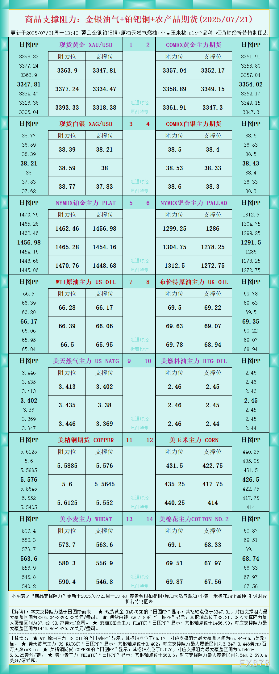 FxPro浦汇开户:一张图看商品支撑阻力:金银油气+铂钯铜农产品期货(2025年