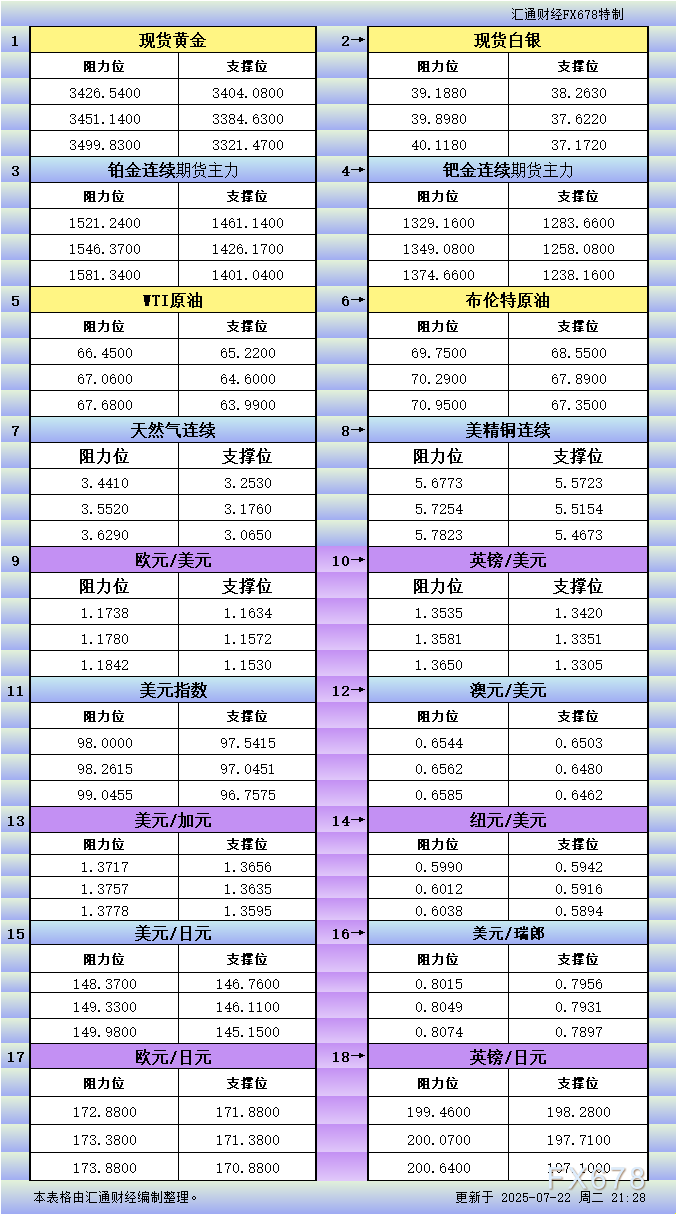 FxPro浦汇注册官网:7月22日美市更新支撑阻力:18品种支撑阻力(金银铂钯原