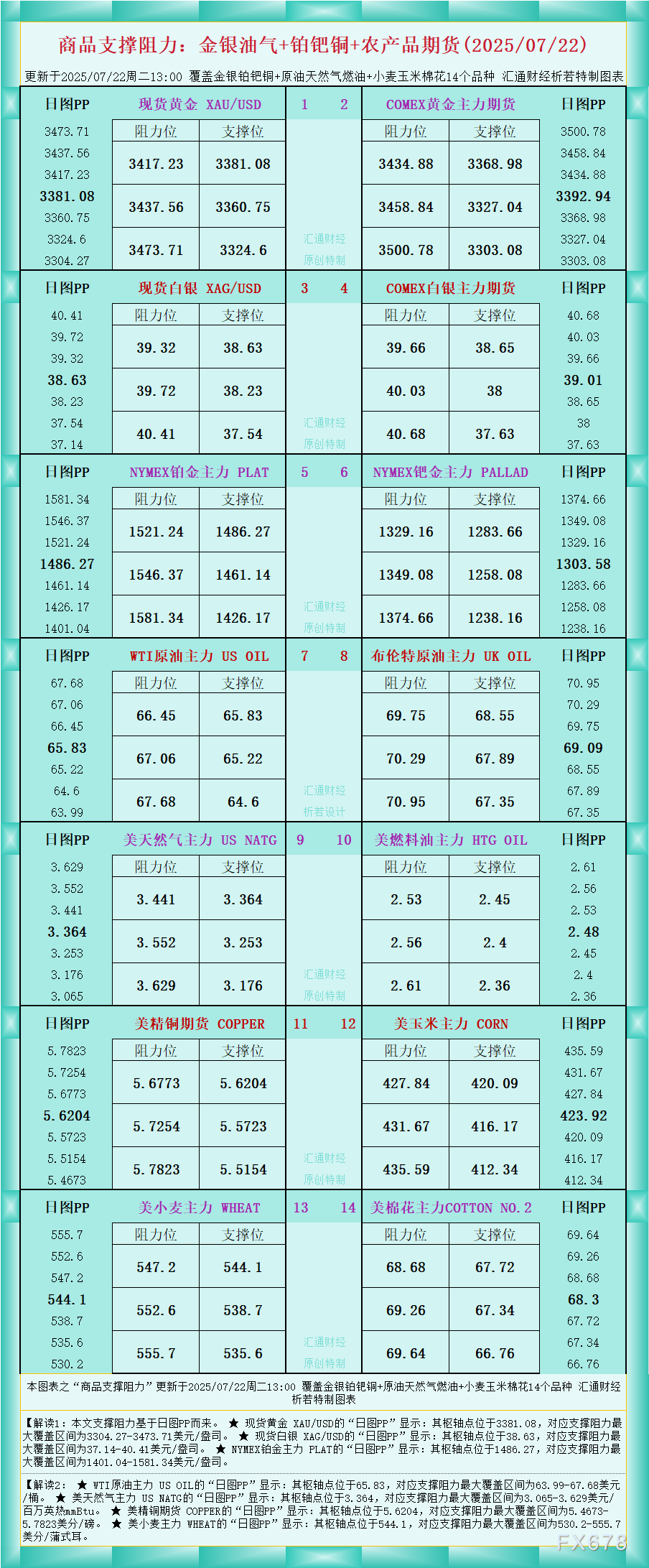 FxPro浦汇注册入口:一张图看商品支撑阻力:金银油气+铂钯铜农产品期货(202