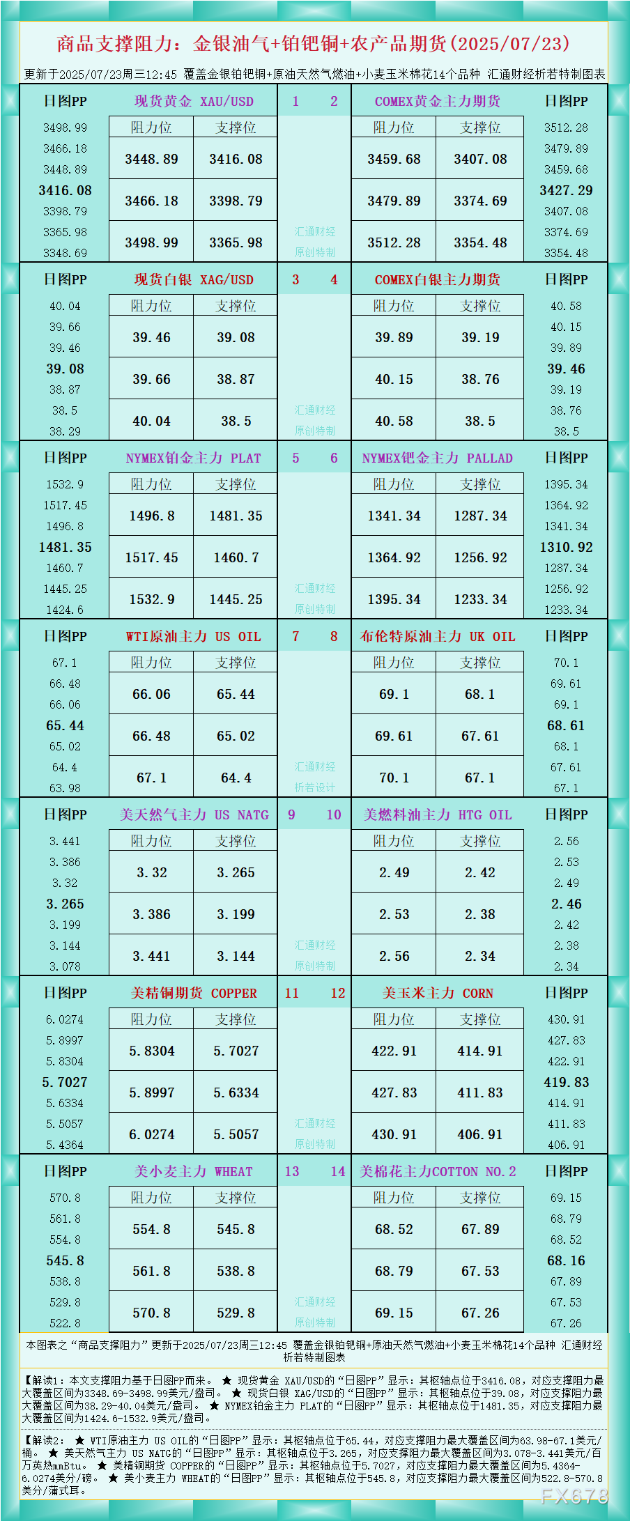 FxPro浦汇注册官网:一张图看商品支撑阻力:金银油气+铂钯铜农产品期货(202