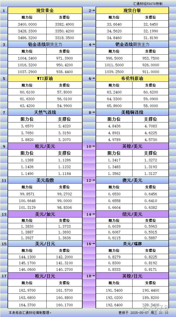 FxPro浦汇平台官网:5月7日美市更新支撑阻力:18品种支撑阻力(金银铂钯原油