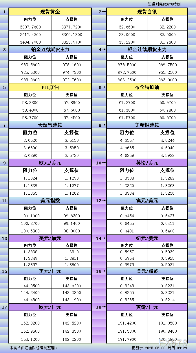 FxPro浦汇官网注册:5月8日亚市更新支撑阻力:18品种支撑阻力(金银铂钯原油