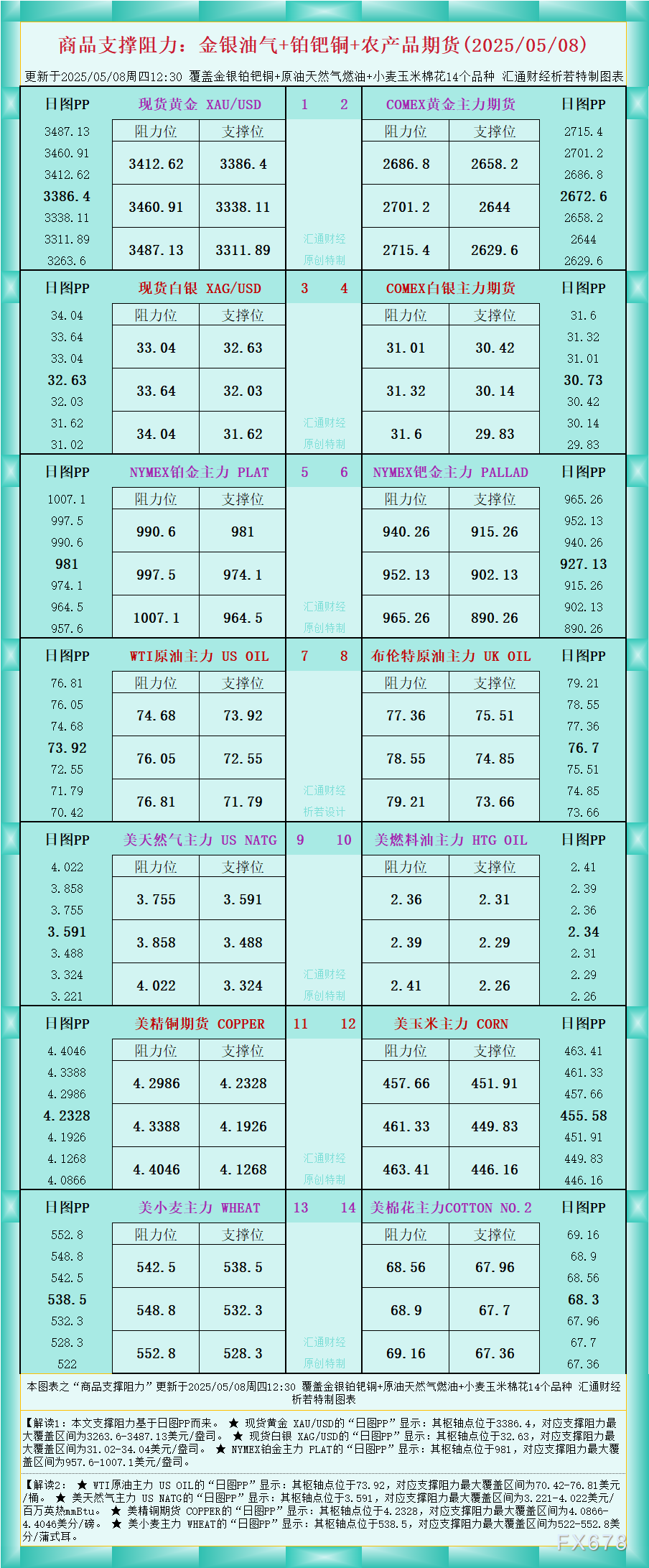 FxPro浦汇登陆入口:一张图看商品支撑阻力:金银油气+铂钯铜农产品期货(202