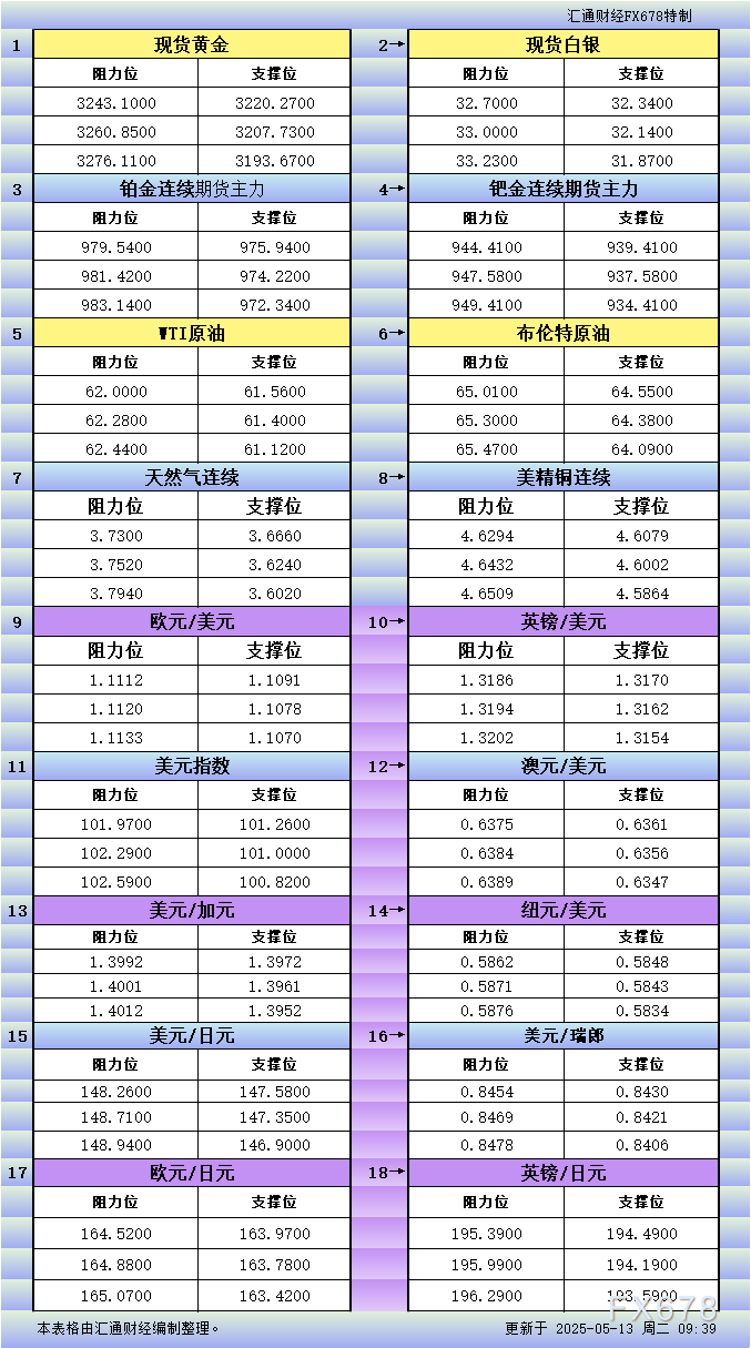 FxPro浦汇注册入口:5月13日亚市更新支撑阻力:18品种支撑阻力(金银铂钯原
