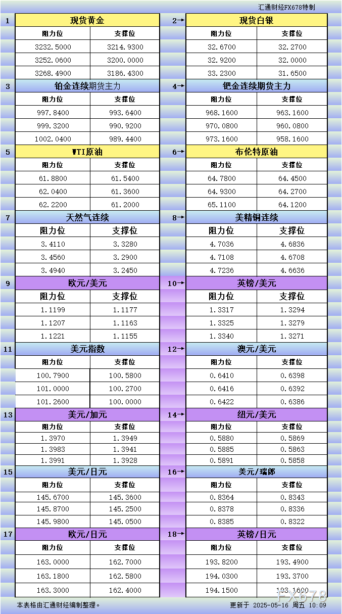 FxPro浦汇官网注册:5月16日亚市更新支撑阻力:18品种支撑阻力(金银铂钯原