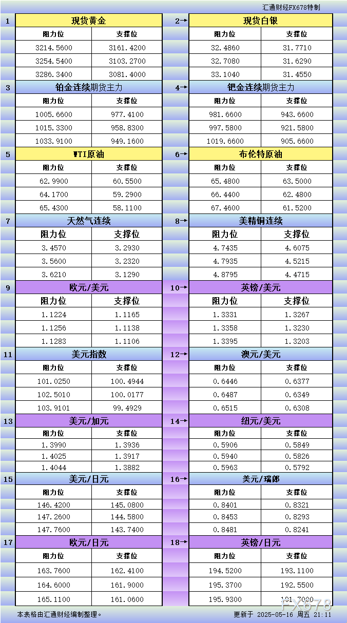 FxPro浦汇平台官网:5月16日美市更新支撑阻力:18品种支撑阻力(金银铂钯原