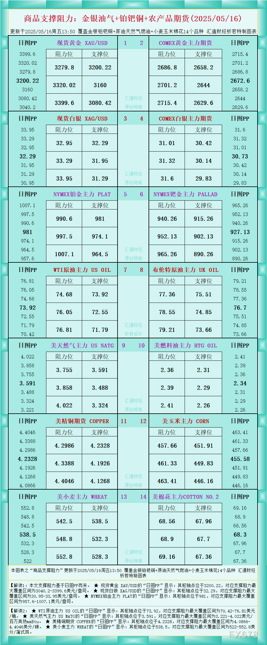 FxPro浦汇平台官网:一张图看商品支撑阻力:金银油气+铂钯铜农产品期货(202