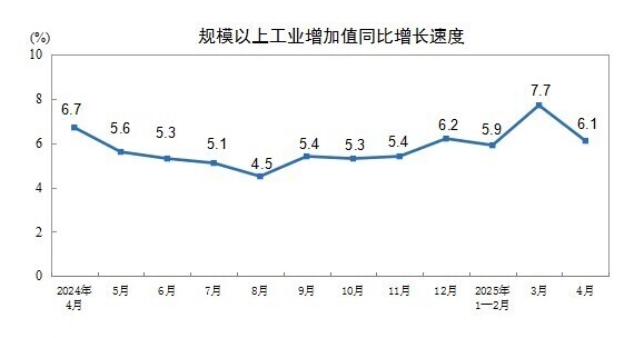 浦汇外汇官网:国家统计局:4月份全国规模以上工业增加值同比增长6.1%