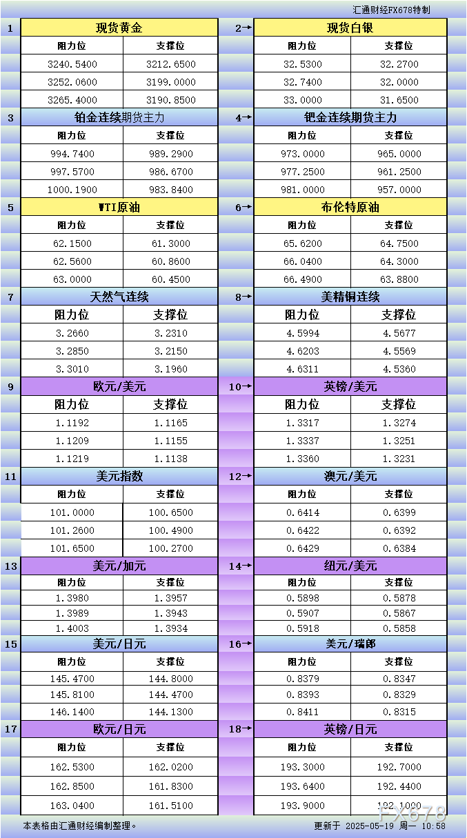 FxPro浦汇中文官网:5月19日亚市更新支撑阻力:18品种支撑阻力(金银铂钯原