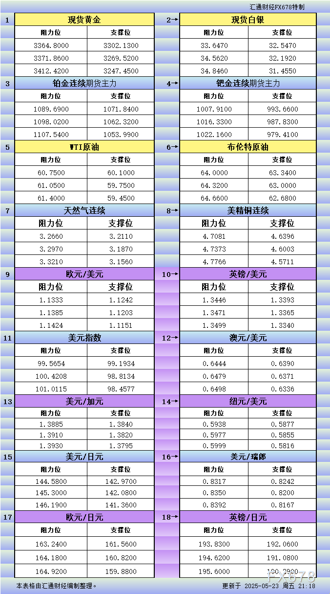 FxPro浦汇注册入口:5月23日美市更新支撑阻力:18品种支撑阻力(金银铂钯原