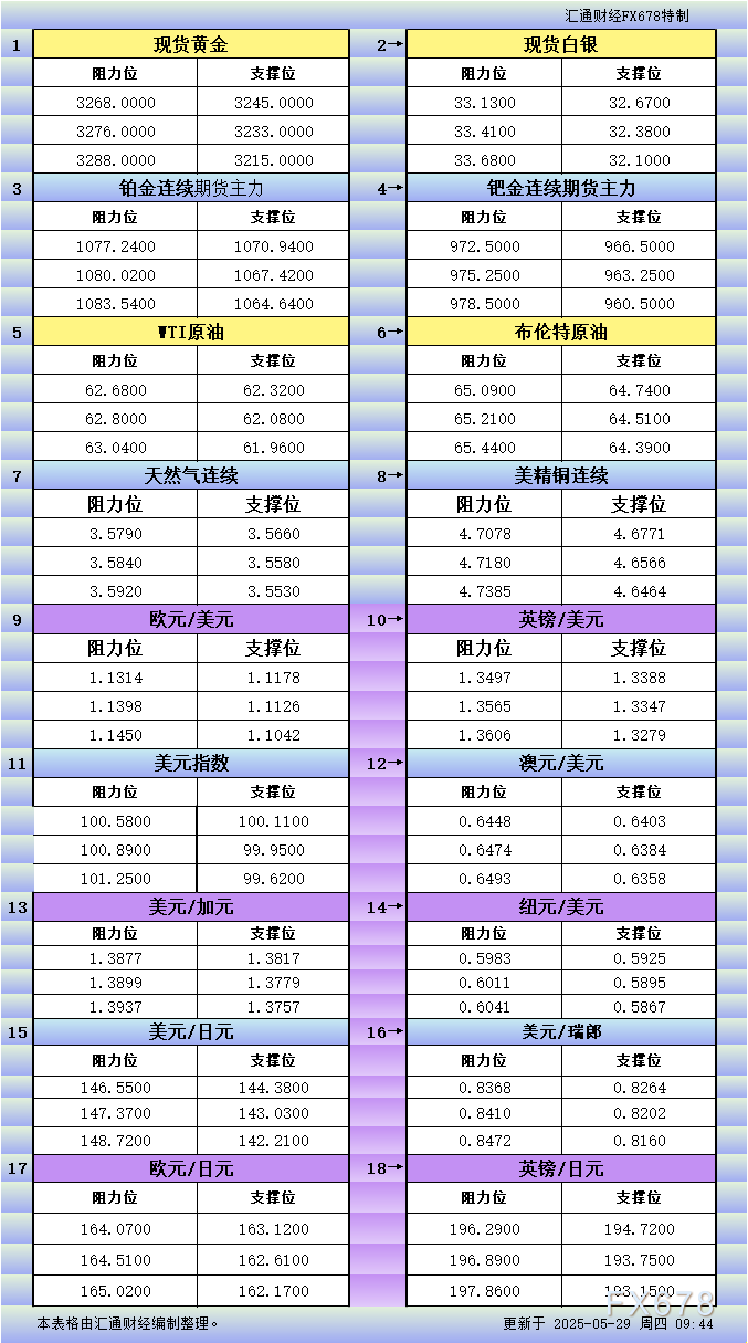 FxPro浦汇开户:5月29日亚市更新支撑阻力:18品种支撑阻力(金银铂钯原油天