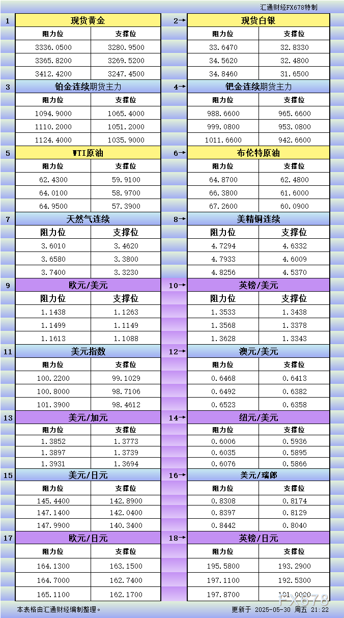 FxPro浦汇平台官网:5月30日美市更新支撑阻力:18品种支撑阻力(金银铂钯原