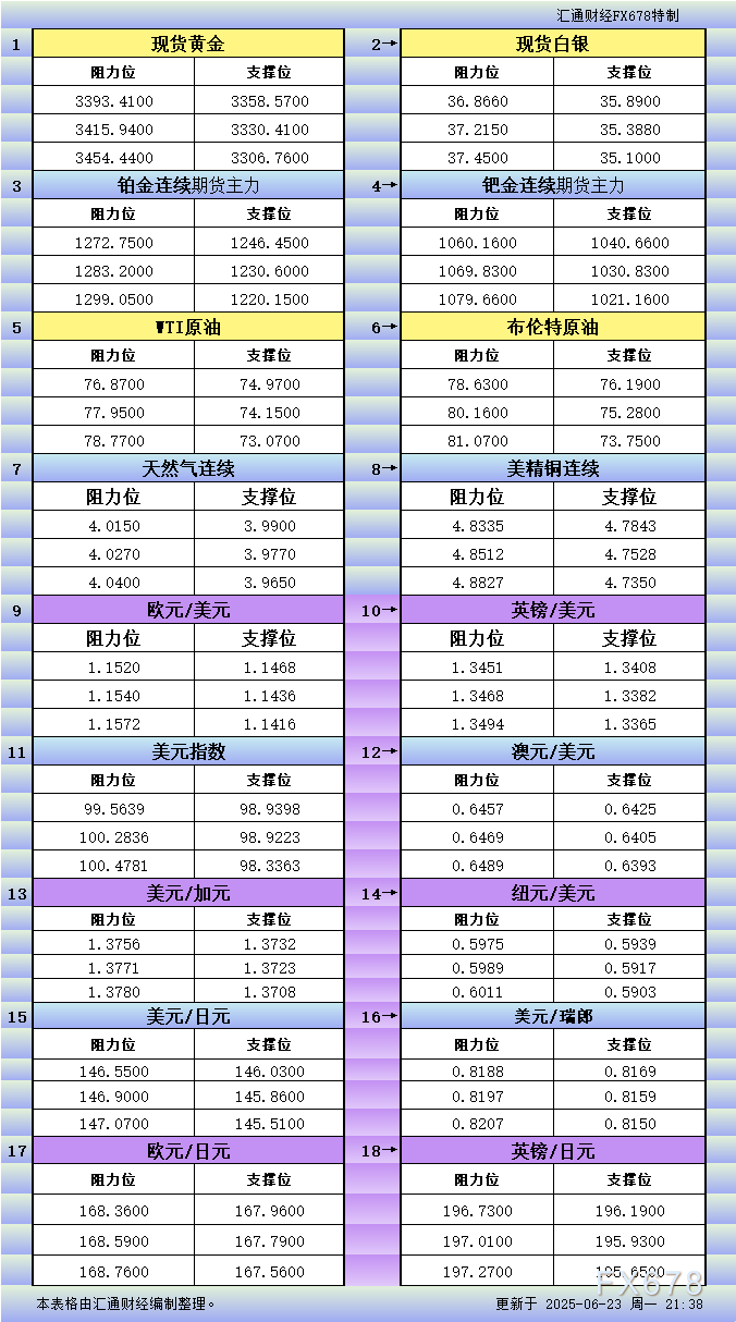 FxPro浦汇开户:6月23日美市更新支撑阻力:18品种支撑阻力(金银铂钯原油天