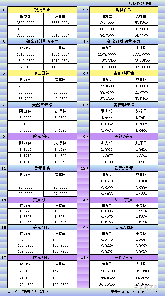 FxPro浦汇注册官网:6月24日亚市更新支撑阻力:18品种支撑阻力(金银铂钯原