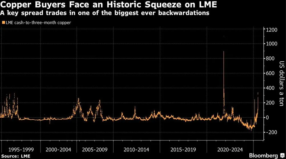 FxPro浦汇开户:四年前景象重现?LME铜遭遇历史性挤仓 库存急速枯竭