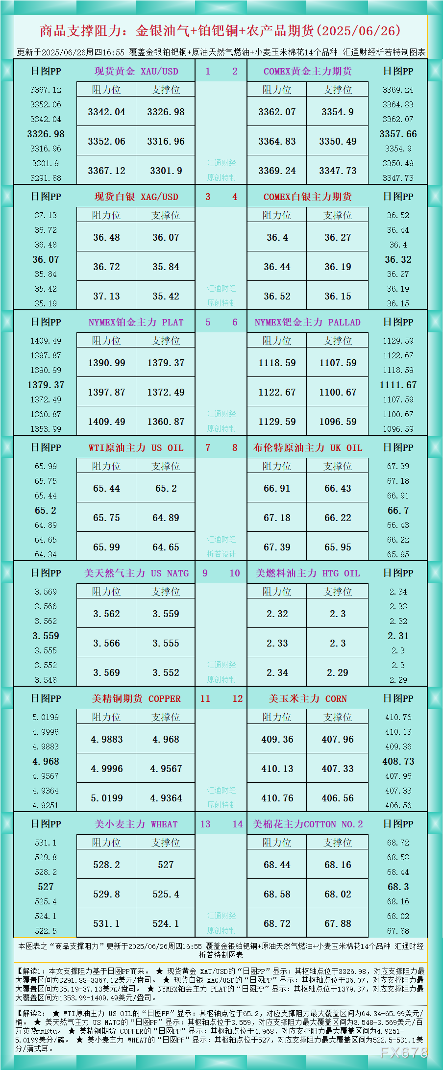 FxPro浦汇平台:一张图看商品支撑阻力:金银油气+铂钯铜农产品期货(2025年