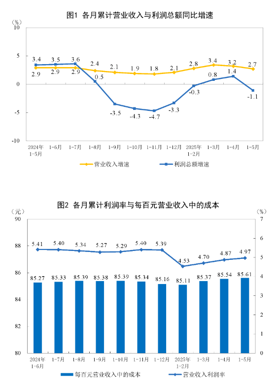 FxPro浦汇中文官网:统计局:1-5月份全国规模以上工业企业利润下降1.1%