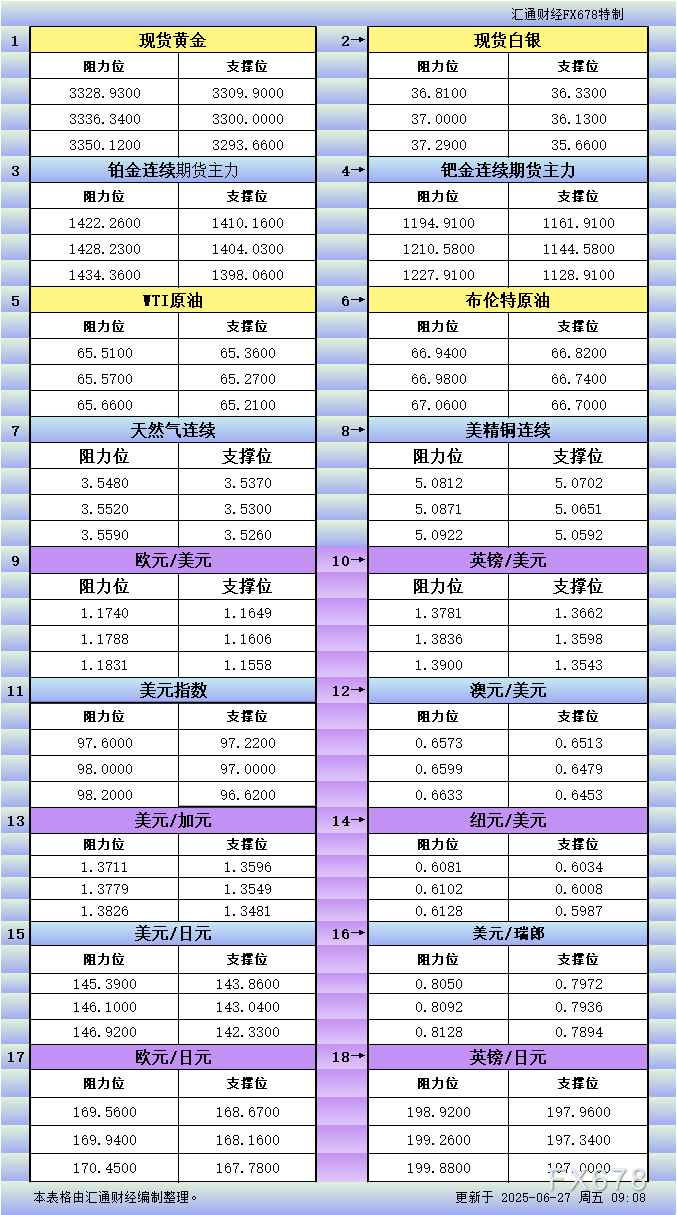 FxPro浦汇平台:6月27日亚市更新支撑阻力:18品种支撑阻力(金银铂钯原油天