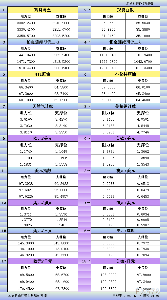 FxPro浦汇中文官网:6月27日美市更新支撑阻力:18品种支撑阻力(金银铂钯原