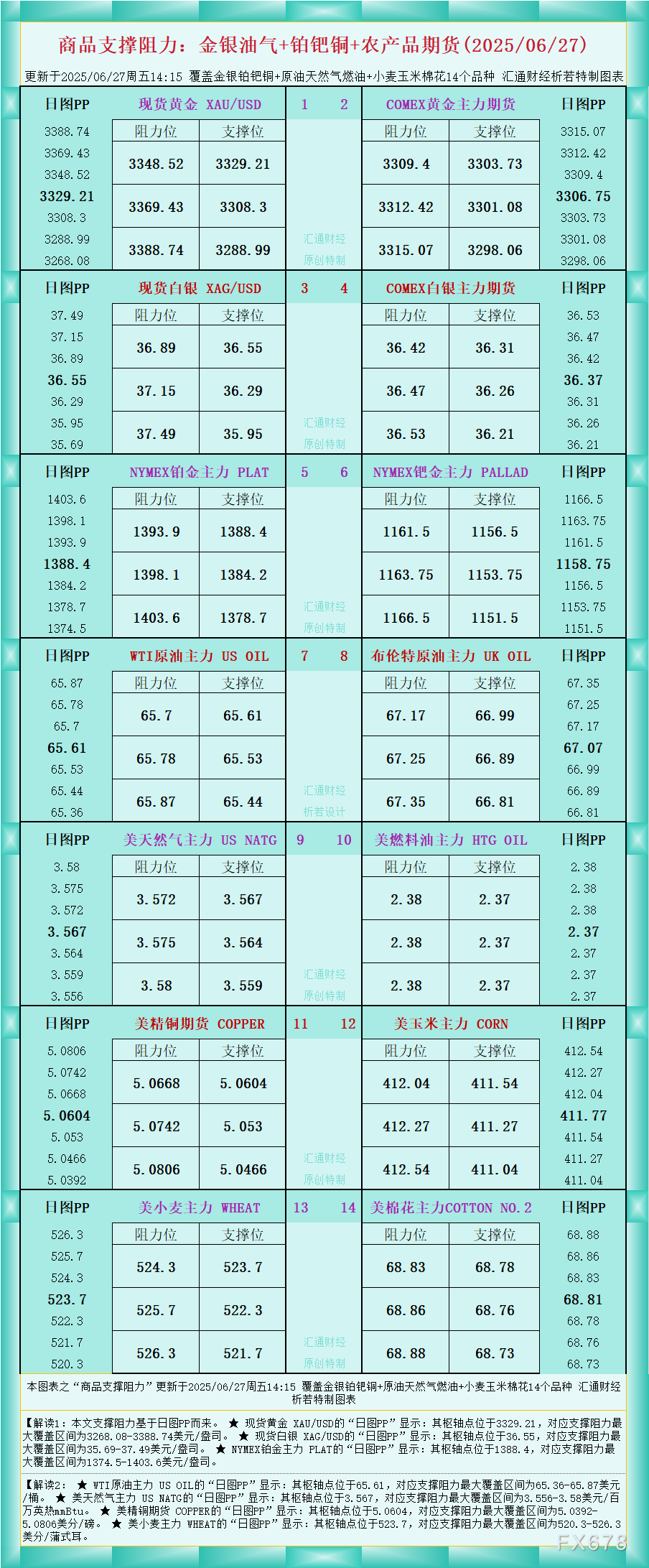 FxPro浦汇平台:一张图看商品支撑阻力:金银油气+铂钯铜农产品期货(2025年